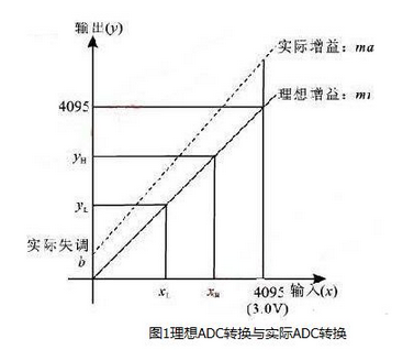 ADC模塊誤差的影響和校正方法分享