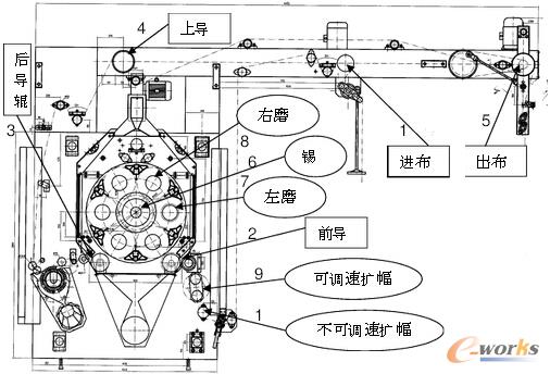 基于PCC控制器的磨毛整理機電控系統(tǒng)設(shè)計