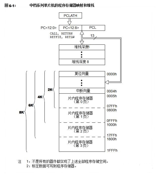 pic單片機教程之13位程序計數(shù)器存儲器的組成