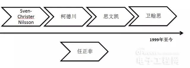 愛立信17年換掉4個(gè)CEO 背后原因竟和華為有關(guān)？