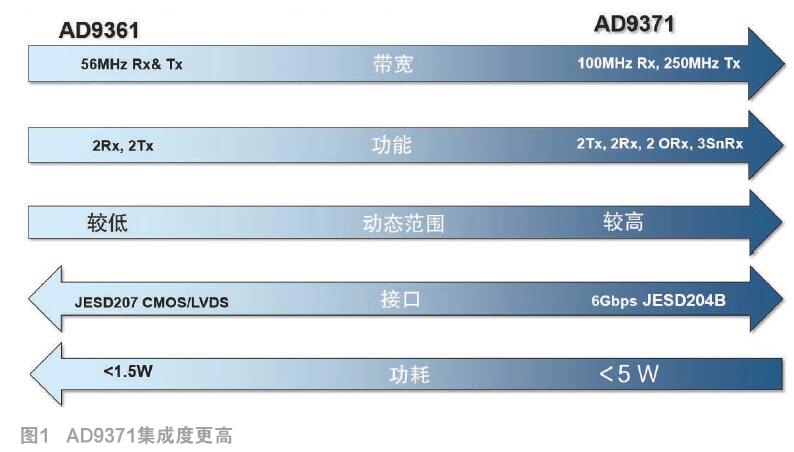 AD9371射頻收發(fā)器比前代性能更高