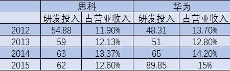 傳思科將大規(guī)模裁員 華為最大競爭對手怎么了？