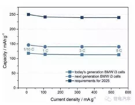 BMW干货：2025电动汽车锂离子动力电池的发展趋势
