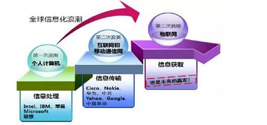 2016年中國物聯(lián)網(wǎng)市場規(guī)模及行業(yè)發(fā)展趨勢