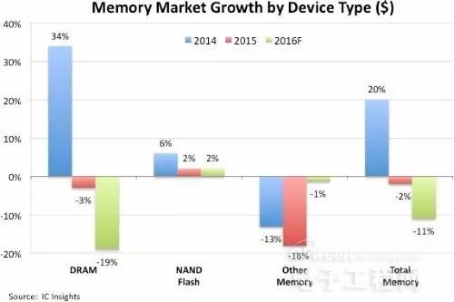 DRAM拖累全球IC銷售額下降2%