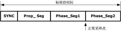 什么是CAN信號(hào)中的位時(shí)間和位同步？