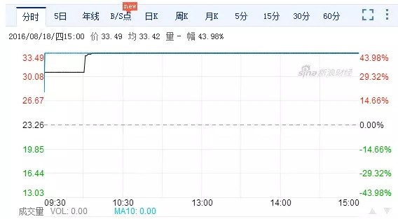 兆易創(chuàng)新上市 再創(chuàng)中國(guó)IC設(shè)計(jì)“芯”高度