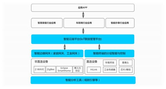 華為IoT生態(tài)大揭秘：LiteOS、OceanConnect、智慧家庭三足鼎立