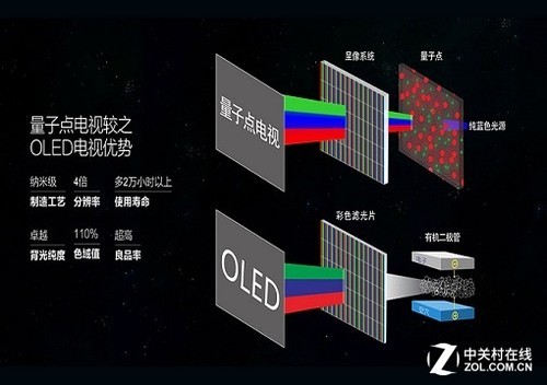 德國IFA展會技術(shù)前瞻：OLED與量子點斗法