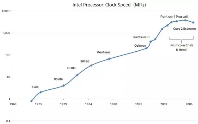 摩爾定律還能走多遠？—— CPU 的內(nèi)存瓶頸