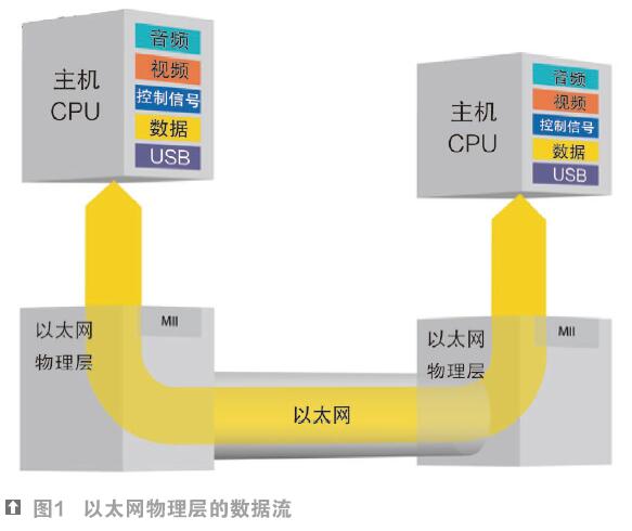 汽車信息娛樂網絡技術評估　