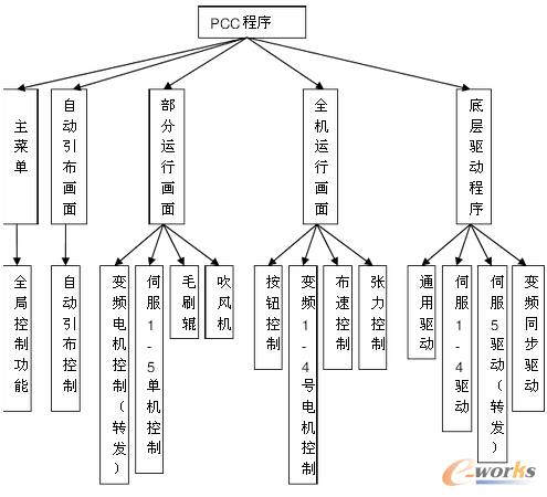 PCC的软件框架图