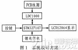 基于LDC1000電感數(shù)字傳感器的墻體電線位置測(cè)量?jī)x設(shè)計(jì)