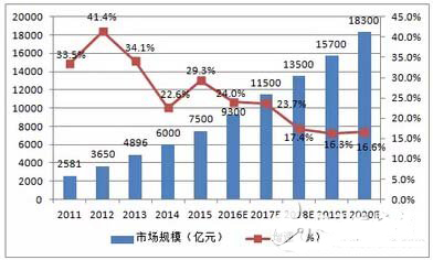 2016年中国物联网市场规模及行业发展趋势