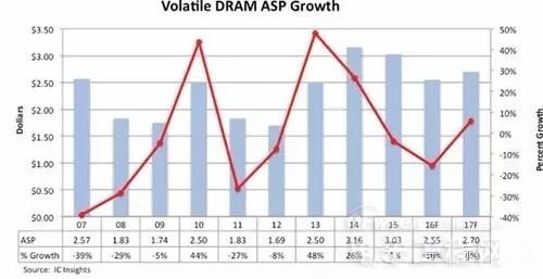 DRAM拖累全球IC销售额下降2%