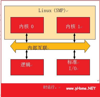 AMP 為您的下一個 SoC 項目助力