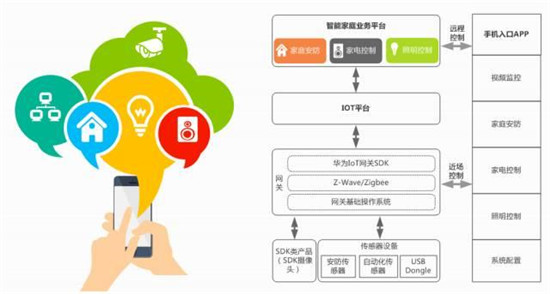 华为IoT生态大揭秘：LiteOS、OceanConnect、智慧家庭三足鼎立