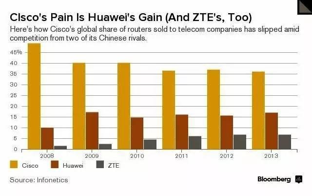 传思科将大规模裁员 华为最大竞争对手怎么了？