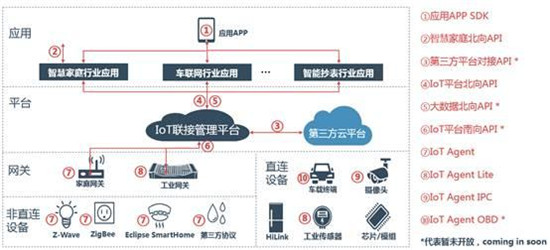 華為IoT生態(tài)大揭秘：LiteOS、OceanConnect、智慧家庭三足鼎立