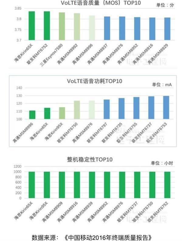 华为上半年业绩亮眼 麒麟芯片实力非凡