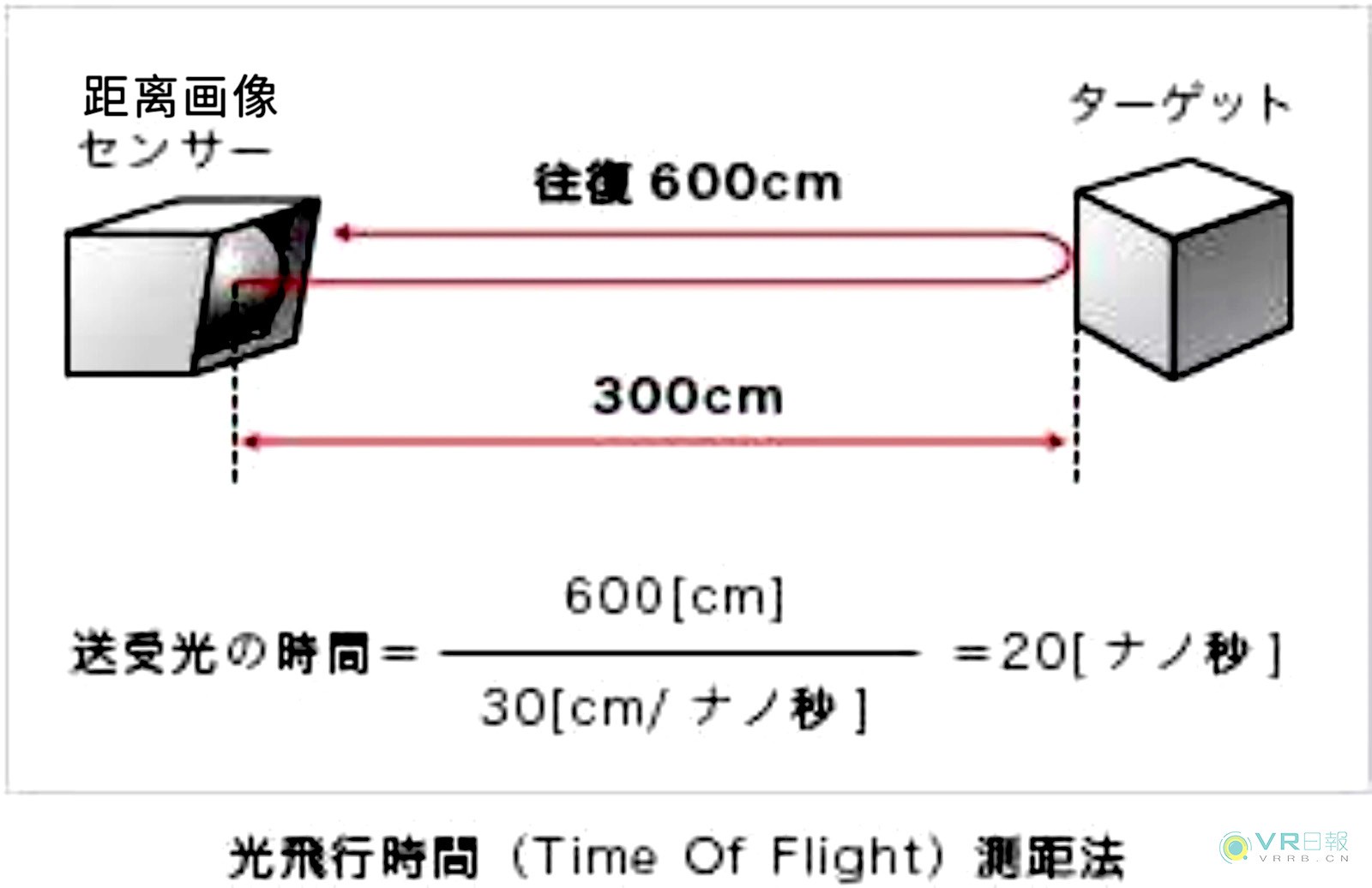 VR交互技術(shù)盤點(diǎn) 3D手勢(shì)識(shí)別不是唯一選