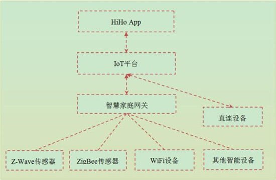 华为IoT生态大揭秘：LiteOS、OceanConnect、智慧家庭三足鼎立