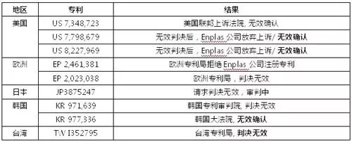 日企Enplas專利被判無效，首爾半導體獲賠400萬美元