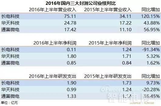 從長電/華天/通富半年報看國內(nèi)半導(dǎo)體產(chǎn)業(yè)發(fā)展