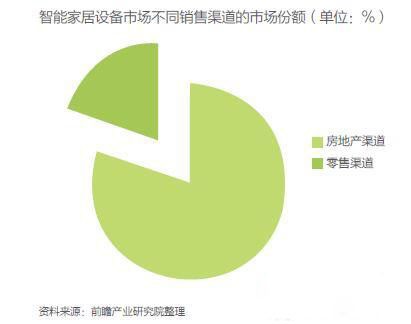 智能家居設(shè)備市場需求矛盾深層原因分析