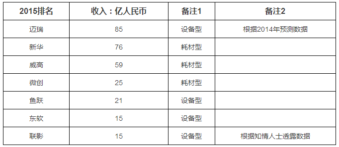 【重磅】七大國產(chǎn)醫(yī)療器械巨頭大比拼