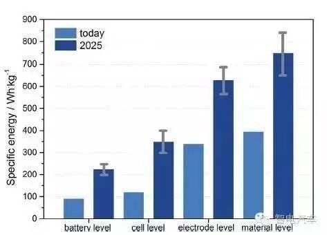BMW干货：2025电动汽车锂离子动力电池的发展趋势