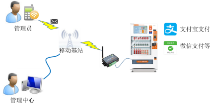 GPRS DTU在自動(dòng)售貨機(jī)中的應(yīng)用