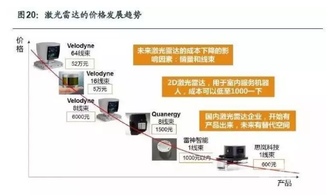 服務機器人核心技術與模塊解析之激光雷達篇