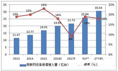 2016年中国物联网市场规模及行业发展趋势