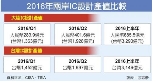 一图看懂两岸IC设计产值对比 超越台湾仅靠补贴？