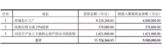 紫光国芯发布上半年财报：存储器芯片业务增幅超过30%