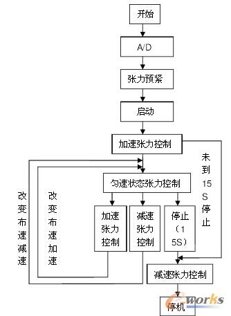 张力控制程序流程图