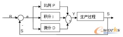 PID控制系统框图