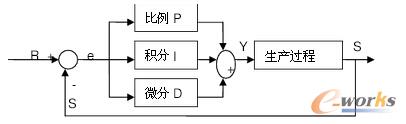 PID控制系統(tǒng)框圖