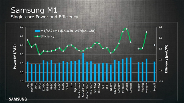 三星公布了自主CPU架構(gòu)Exynos M1設(shè)計(jì)細(xì)節(jié)