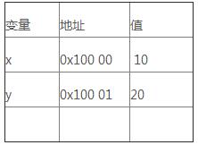 《C與指針》讀書筆記三