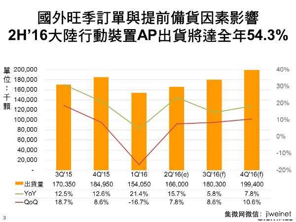 下半年大陸移動AP出貨Cat.7為推動成長主力