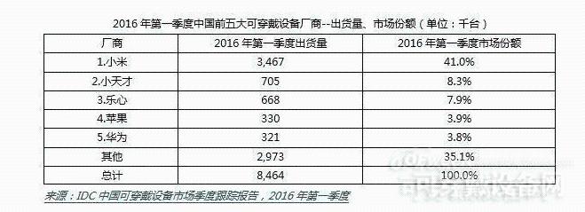 小米國內(nèi)可穿戴設(shè)備出貨量環(huán)比跌近兩成