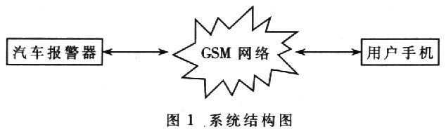 基于GSM網絡的汽車防盜報警系統(tǒng)設計