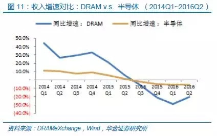 中國半導(dǎo)體存儲行業(yè)未來50年發(fā)展線路圖