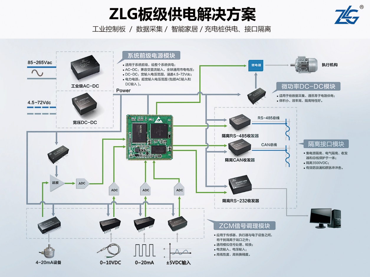 接口模塊的組合應用方案