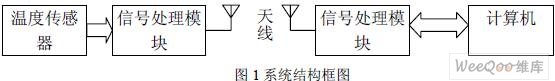 一種植入式無線體溫監(jiān)測(cè)系統(tǒng)的研究