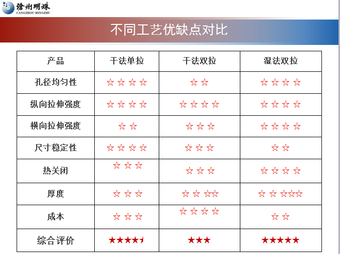 沧州明珠谷传明：电池复合隔膜是未来发展趋势