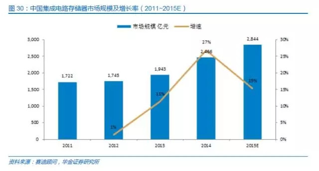 中國半導(dǎo)體存儲行業(yè)未來50年發(fā)展線路圖