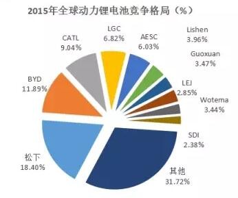 全球锂电池市场规模分析